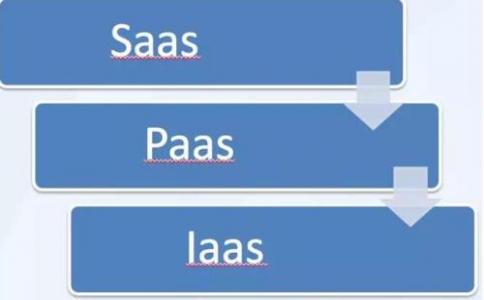 IaaS、PaaS、SaaS在物聯(lián)網(wǎng)解決方案